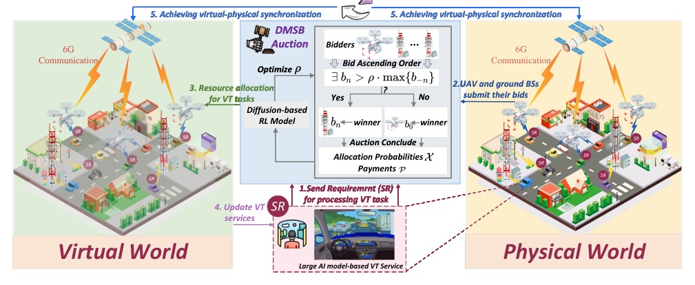 [SCIS] Diffusion-Based Auction Mechanism for Efficient Resource Management in 6G-Enabled Vehicular Metaverses