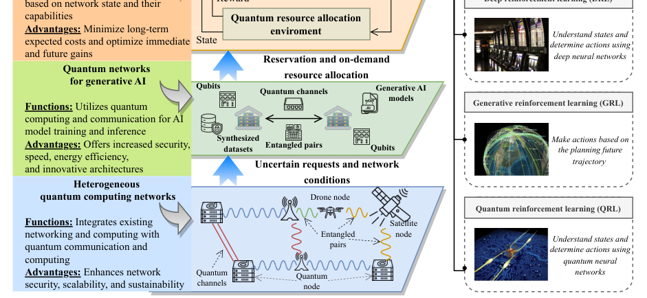 [Preprint] Generative AI-Enabled Quantum Computing Networks and Intelligent Resource Allocation