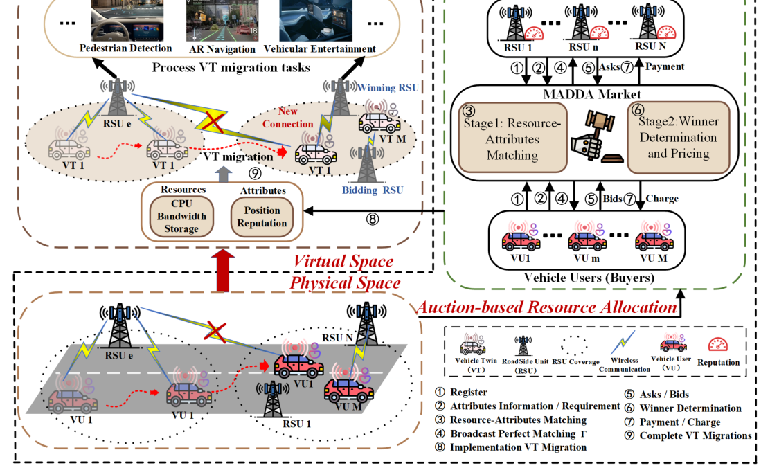 [TCCN] Multi-Attribute Auction-Based Resource Allocation for Twins Migration in Vehicular Metaverses: A GPT-Based DRL Approach