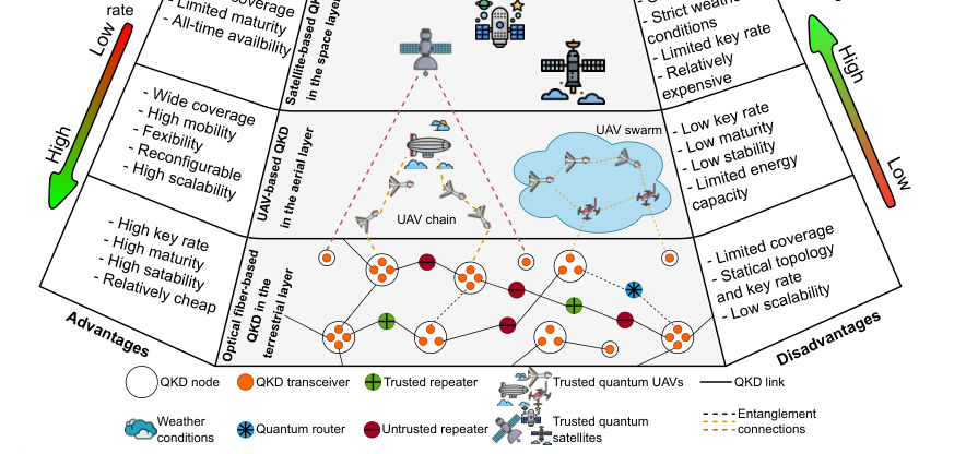 [WCM] Quantum-Secured Space-Air-Ground Integrated Networks: Concept, Framework, and Case Study