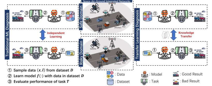 [WCM] Secure and Reliable Transfer Learning Framework for 6G-Enabled Internet of Vehicles