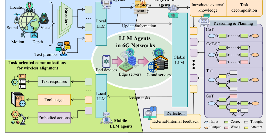 [WCM] When Large Language Model Agents Meet 6G Networks: Perception, Grounding, and Alignment