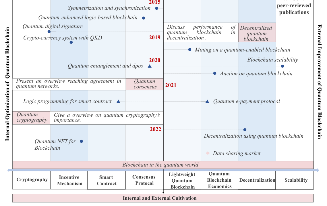 [Network] When Quantum Information Technologies Meet Blockchain in Web 3.0